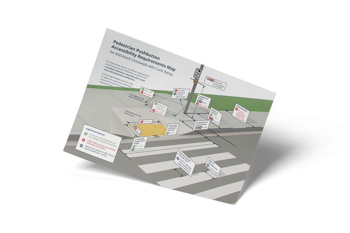 Angled mockup of a pedestrian pushbutton accessibility requirements map illustrating a mid-block crosswalk with curb ramp. The graphic shows labeled dimensions for sidewalks, curb ramps, detectable warnings, crosswalk markings, and pushbutton placement, based on ADA, PROWAG, and MUTCD standards.